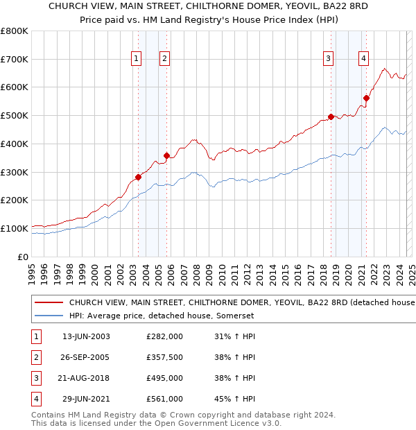 CHURCH VIEW, MAIN STREET, CHILTHORNE DOMER, YEOVIL, BA22 8RD: Price paid vs HM Land Registry's House Price Index