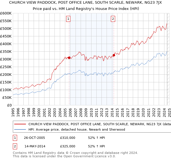 CHURCH VIEW PADDOCK, POST OFFICE LANE, SOUTH SCARLE, NEWARK, NG23 7JX: Price paid vs HM Land Registry's House Price Index