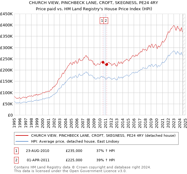 CHURCH VIEW, PINCHBECK LANE, CROFT, SKEGNESS, PE24 4RY: Price paid vs HM Land Registry's House Price Index