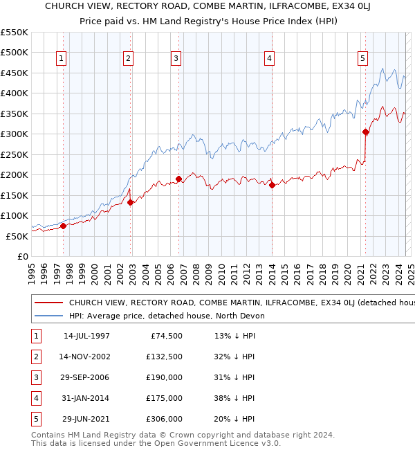 CHURCH VIEW, RECTORY ROAD, COMBE MARTIN, ILFRACOMBE, EX34 0LJ: Price paid vs HM Land Registry's House Price Index