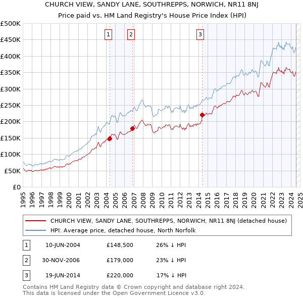 CHURCH VIEW, SANDY LANE, SOUTHREPPS, NORWICH, NR11 8NJ: Price paid vs HM Land Registry's House Price Index