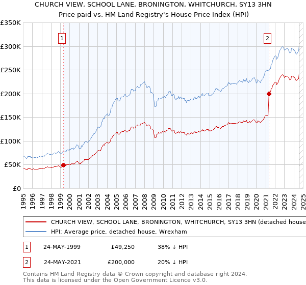 CHURCH VIEW, SCHOOL LANE, BRONINGTON, WHITCHURCH, SY13 3HN: Price paid vs HM Land Registry's House Price Index