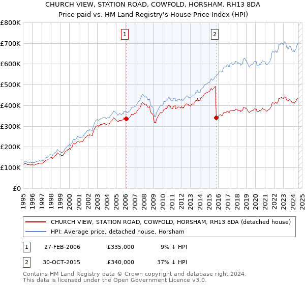 CHURCH VIEW, STATION ROAD, COWFOLD, HORSHAM, RH13 8DA: Price paid vs HM Land Registry's House Price Index