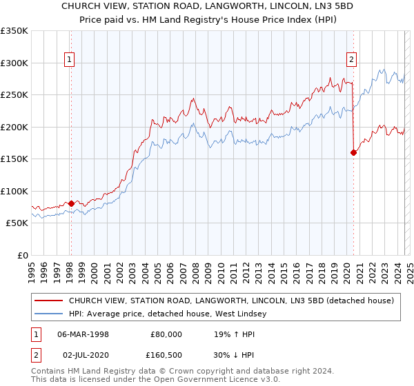 CHURCH VIEW, STATION ROAD, LANGWORTH, LINCOLN, LN3 5BD: Price paid vs HM Land Registry's House Price Index