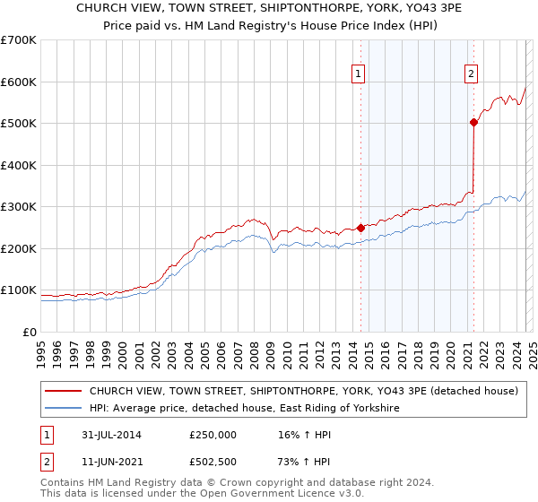 CHURCH VIEW, TOWN STREET, SHIPTONTHORPE, YORK, YO43 3PE: Price paid vs HM Land Registry's House Price Index