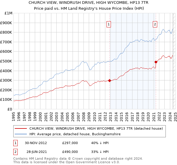 CHURCH VIEW, WINDRUSH DRIVE, HIGH WYCOMBE, HP13 7TR: Price paid vs HM Land Registry's House Price Index