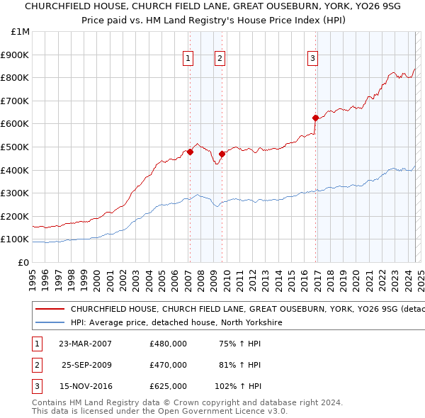 CHURCHFIELD HOUSE, CHURCH FIELD LANE, GREAT OUSEBURN, YORK, YO26 9SG: Price paid vs HM Land Registry's House Price Index