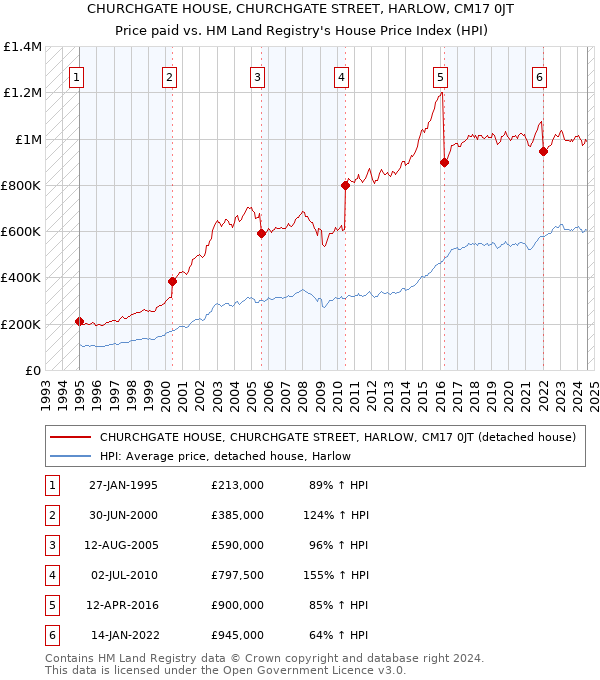 CHURCHGATE HOUSE, CHURCHGATE STREET, HARLOW, CM17 0JT: Price paid vs HM Land Registry's House Price Index