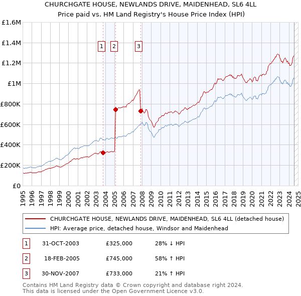 CHURCHGATE HOUSE, NEWLANDS DRIVE, MAIDENHEAD, SL6 4LL: Price paid vs HM Land Registry's House Price Index