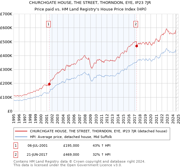 CHURCHGATE HOUSE, THE STREET, THORNDON, EYE, IP23 7JR: Price paid vs HM Land Registry's House Price Index