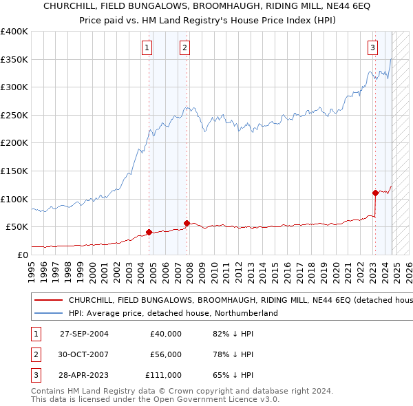 CHURCHILL, FIELD BUNGALOWS, BROOMHAUGH, RIDING MILL, NE44 6EQ: Price paid vs HM Land Registry's House Price Index