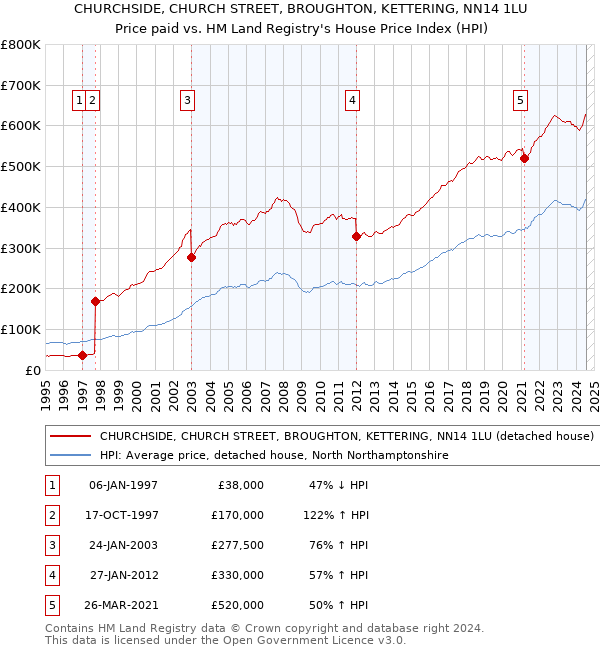 CHURCHSIDE, CHURCH STREET, BROUGHTON, KETTERING, NN14 1LU: Price paid vs HM Land Registry's House Price Index