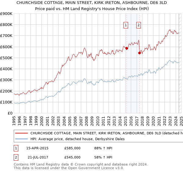 CHURCHSIDE COTTAGE, MAIN STREET, KIRK IRETON, ASHBOURNE, DE6 3LD: Price paid vs HM Land Registry's House Price Index