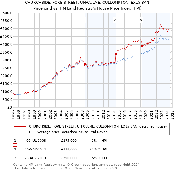 CHURCHSIDE, FORE STREET, UFFCULME, CULLOMPTON, EX15 3AN: Price paid vs HM Land Registry's House Price Index