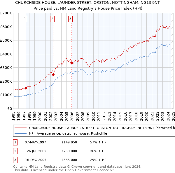 CHURCHSIDE HOUSE, LAUNDER STREET, ORSTON, NOTTINGHAM, NG13 9NT: Price paid vs HM Land Registry's House Price Index