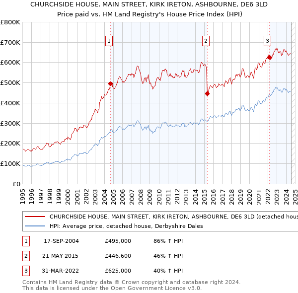 CHURCHSIDE HOUSE, MAIN STREET, KIRK IRETON, ASHBOURNE, DE6 3LD: Price paid vs HM Land Registry's House Price Index