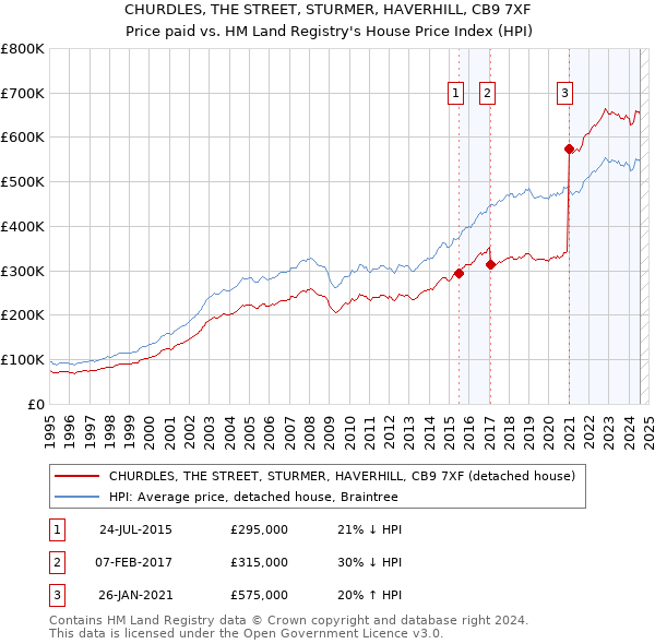 CHURDLES, THE STREET, STURMER, HAVERHILL, CB9 7XF: Price paid vs HM Land Registry's House Price Index