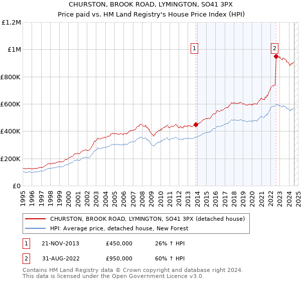 CHURSTON, BROOK ROAD, LYMINGTON, SO41 3PX: Price paid vs HM Land Registry's House Price Index