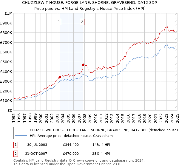 CHUZZLEWIT HOUSE, FORGE LANE, SHORNE, GRAVESEND, DA12 3DP: Price paid vs HM Land Registry's House Price Index