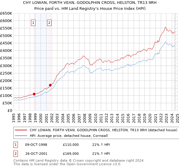 CHY LOWAN, FORTH VEAN, GODOLPHIN CROSS, HELSTON, TR13 9RH: Price paid vs HM Land Registry's House Price Index