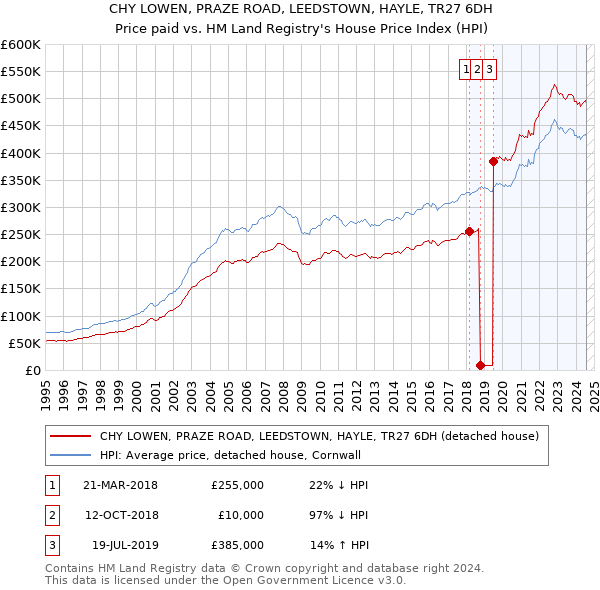 CHY LOWEN, PRAZE ROAD, LEEDSTOWN, HAYLE, TR27 6DH: Price paid vs HM Land Registry's House Price Index