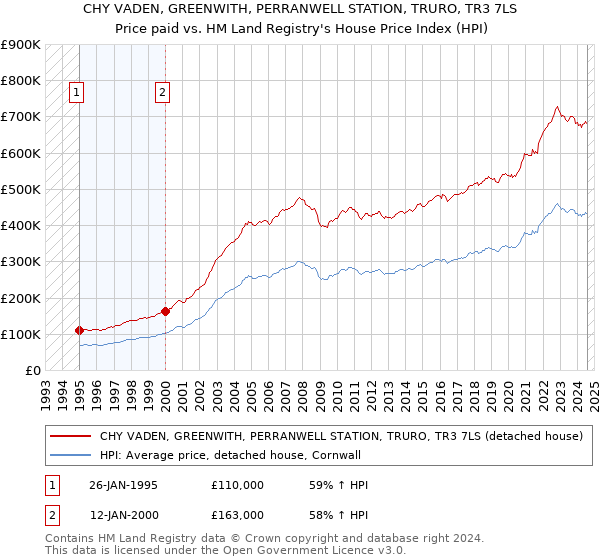 CHY VADEN, GREENWITH, PERRANWELL STATION, TRURO, TR3 7LS: Price paid vs HM Land Registry's House Price Index