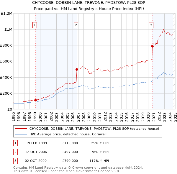 CHYCOOSE, DOBBIN LANE, TREVONE, PADSTOW, PL28 8QP: Price paid vs HM Land Registry's House Price Index