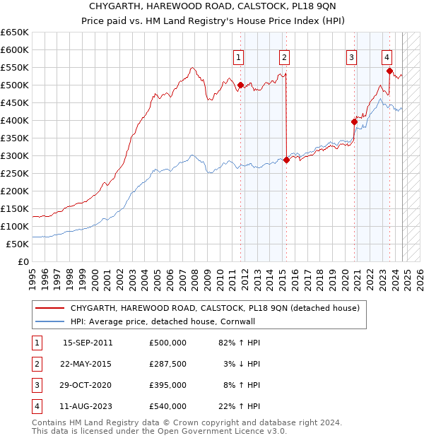 CHYGARTH, HAREWOOD ROAD, CALSTOCK, PL18 9QN: Price paid vs HM Land Registry's House Price Index