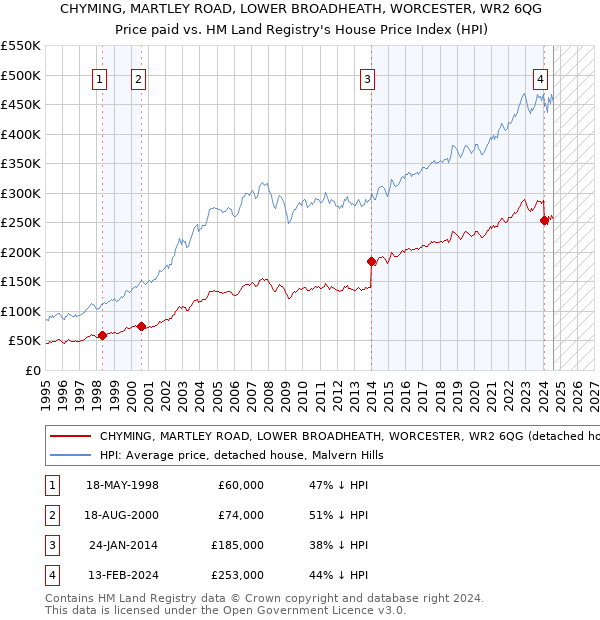 CHYMING, MARTLEY ROAD, LOWER BROADHEATH, WORCESTER, WR2 6QG: Price paid vs HM Land Registry's House Price Index