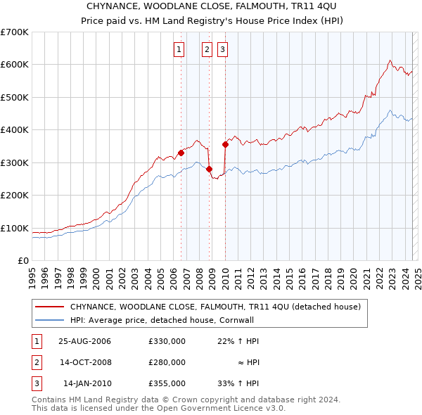 CHYNANCE, WOODLANE CLOSE, FALMOUTH, TR11 4QU: Price paid vs HM Land Registry's House Price Index