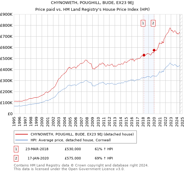 CHYNOWETH, POUGHILL, BUDE, EX23 9EJ: Price paid vs HM Land Registry's House Price Index