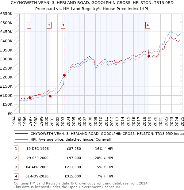 CHYNOWETH VEAN, 3, HERLAND ROAD, GODOLPHIN CROSS, HELSTON, TR13 9RD: Price paid vs HM Land Registry's House Price Index