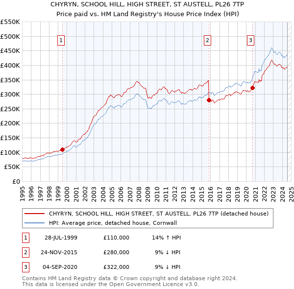 CHYRYN, SCHOOL HILL, HIGH STREET, ST AUSTELL, PL26 7TP: Price paid vs HM Land Registry's House Price Index