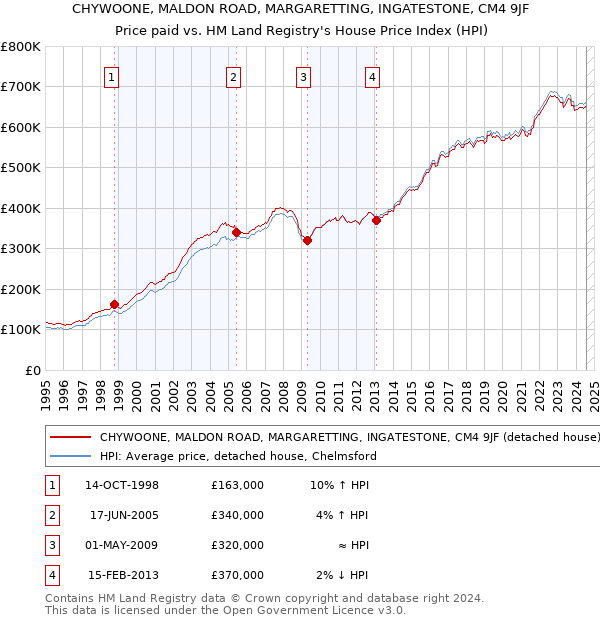 CHYWOONE, MALDON ROAD, MARGARETTING, INGATESTONE, CM4 9JF: Price paid vs HM Land Registry's House Price Index