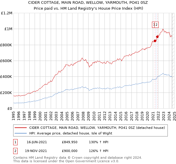 CIDER COTTAGE, MAIN ROAD, WELLOW, YARMOUTH, PO41 0SZ: Price paid vs HM Land Registry's House Price Index