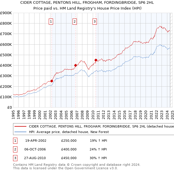 CIDER COTTAGE, PENTONS HILL, FROGHAM, FORDINGBRIDGE, SP6 2HL: Price paid vs HM Land Registry's House Price Index