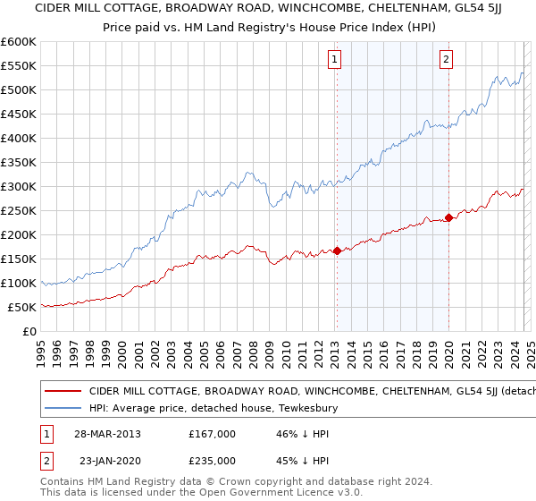 CIDER MILL COTTAGE, BROADWAY ROAD, WINCHCOMBE, CHELTENHAM, GL54 5JJ: Price paid vs HM Land Registry's House Price Index