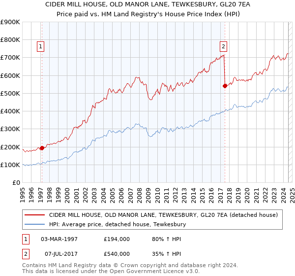 CIDER MILL HOUSE, OLD MANOR LANE, TEWKESBURY, GL20 7EA: Price paid vs HM Land Registry's House Price Index