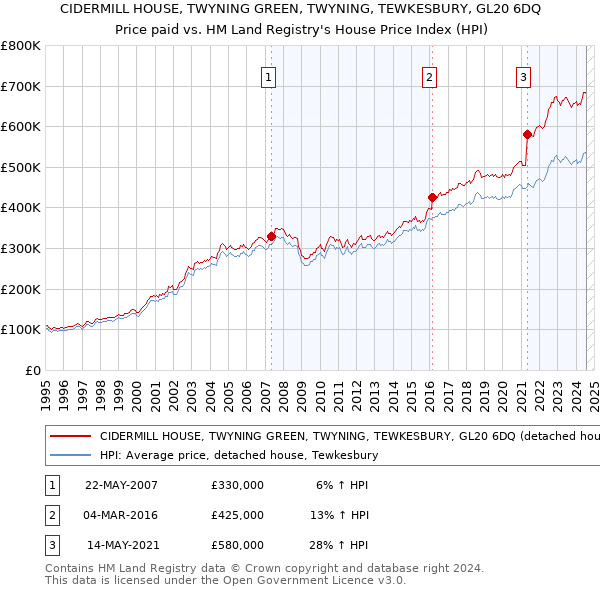 CIDERMILL HOUSE, TWYNING GREEN, TWYNING, TEWKESBURY, GL20 6DQ: Price paid vs HM Land Registry's House Price Index