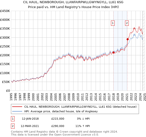 CIL HAUL, NEWBOROUGH, LLANFAIRPWLLGWYNGYLL, LL61 6SG: Price paid vs HM Land Registry's House Price Index