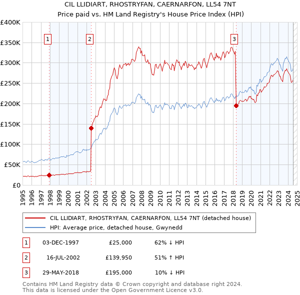 CIL LLIDIART, RHOSTRYFAN, CAERNARFON, LL54 7NT: Price paid vs HM Land Registry's House Price Index