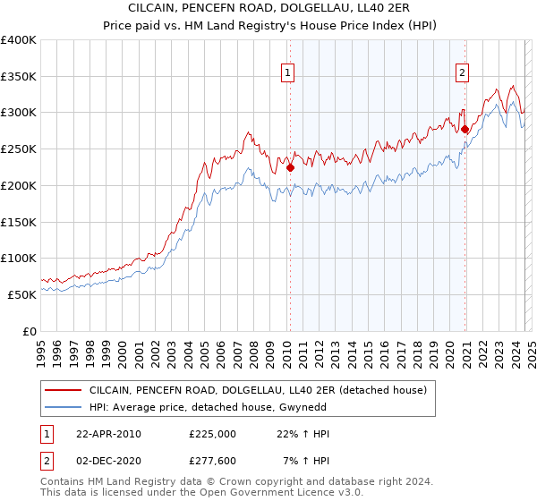 CILCAIN, PENCEFN ROAD, DOLGELLAU, LL40 2ER: Price paid vs HM Land Registry's House Price Index