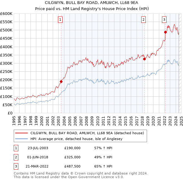 CILGWYN, BULL BAY ROAD, AMLWCH, LL68 9EA: Price paid vs HM Land Registry's House Price Index