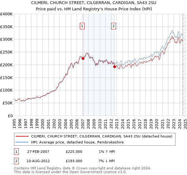 CILMERI, CHURCH STREET, CILGERRAN, CARDIGAN, SA43 2SU: Price paid vs HM Land Registry's House Price Index