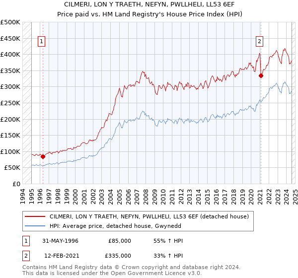 CILMERI, LON Y TRAETH, NEFYN, PWLLHELI, LL53 6EF: Price paid vs HM Land Registry's House Price Index