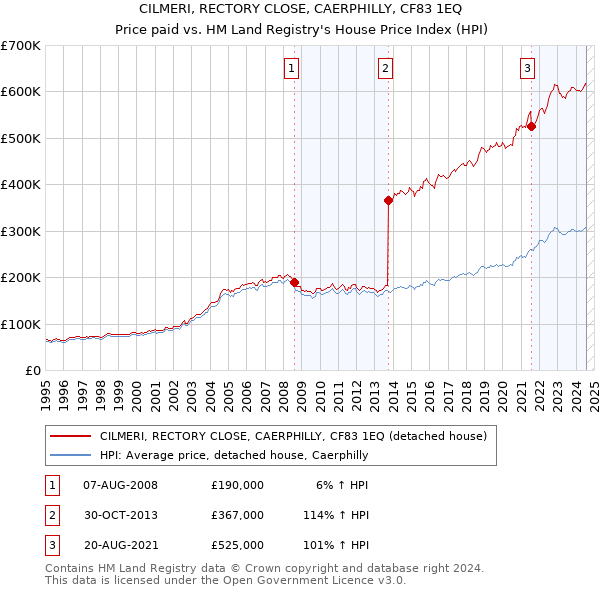 CILMERI, RECTORY CLOSE, CAERPHILLY, CF83 1EQ: Price paid vs HM Land Registry's House Price Index