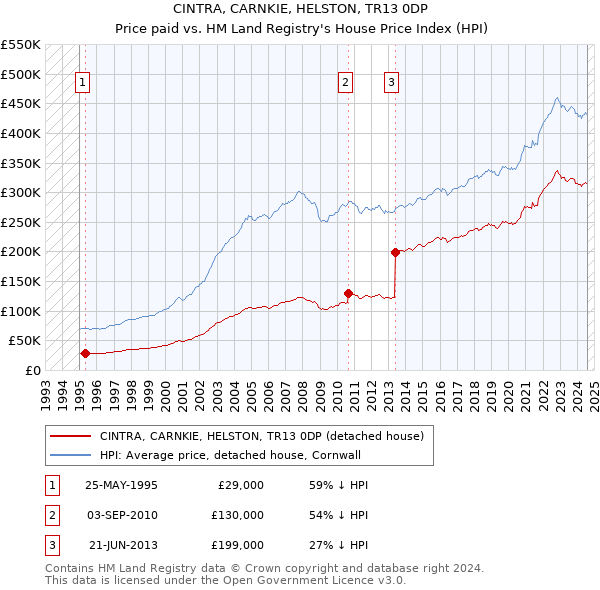 CINTRA, CARNKIE, HELSTON, TR13 0DP: Price paid vs HM Land Registry's House Price Index