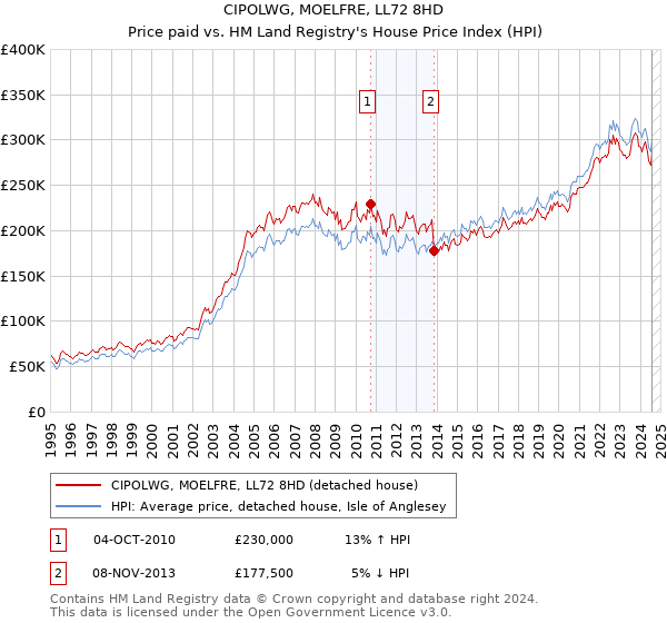 CIPOLWG, MOELFRE, LL72 8HD: Price paid vs HM Land Registry's House Price Index