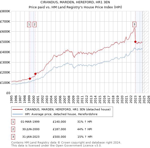 CIRANDUS, MARDEN, HEREFORD, HR1 3EN: Price paid vs HM Land Registry's House Price Index