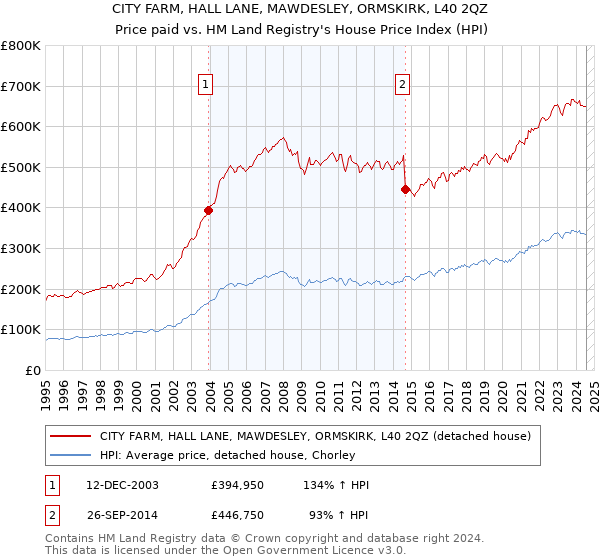 CITY FARM, HALL LANE, MAWDESLEY, ORMSKIRK, L40 2QZ: Price paid vs HM Land Registry's House Price Index